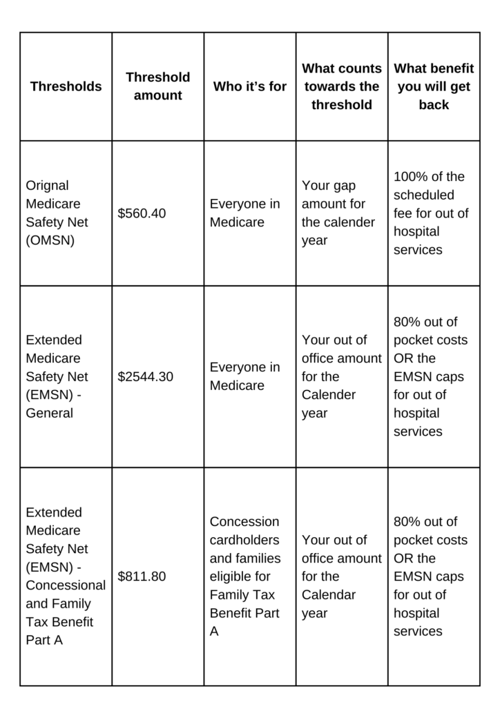 Threshold and benefits of Medicare in Australia